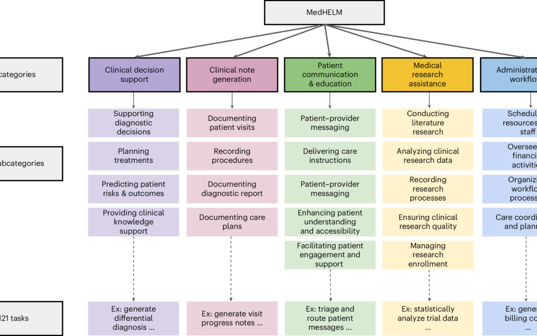 Holistic Evaluation of Large Language Models for Medical Tasks with MedHELM