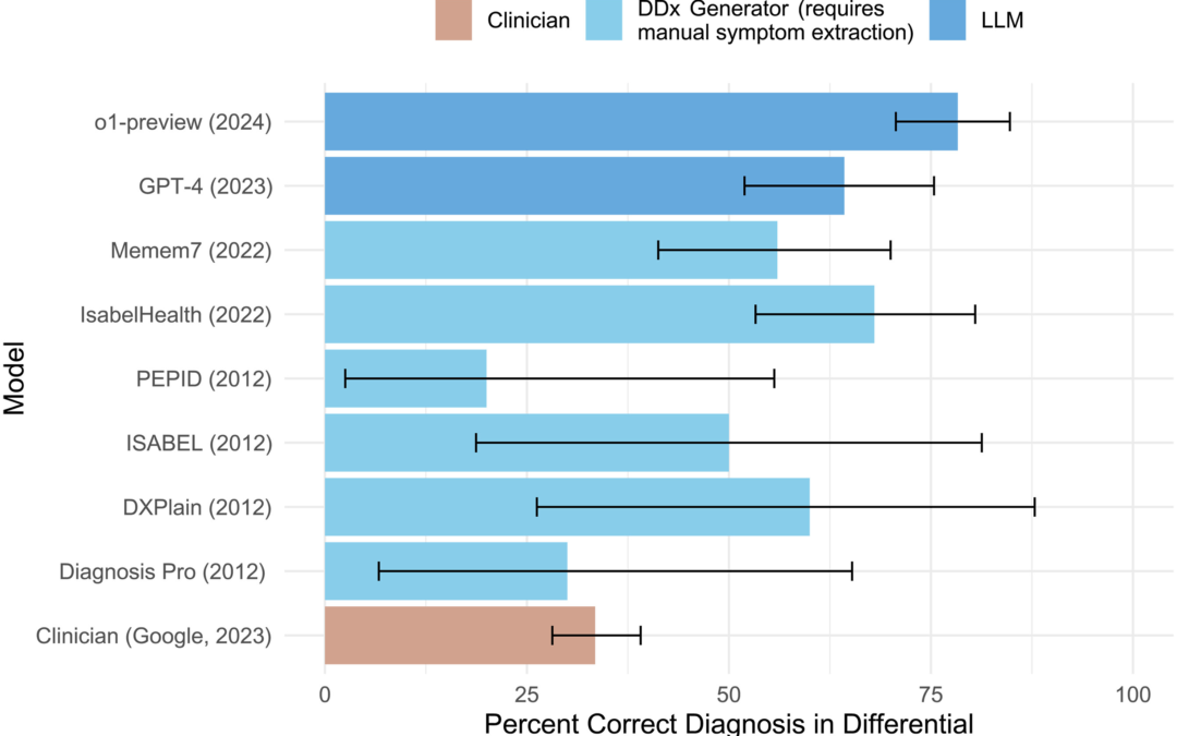 Performance of a Large Language Model on the Reasoning Tasks of a Physician